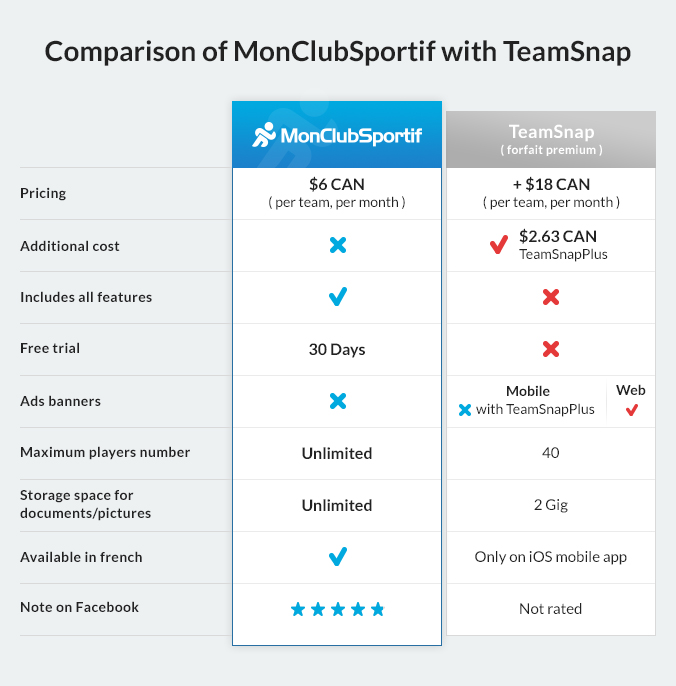 At first glance, MonClubSportif and TeamSnap are similar; they are both web and mobile applications designed to facilitate sports team management. In this case, how can you know which solution to choose? Here is a comparison that shows why.

