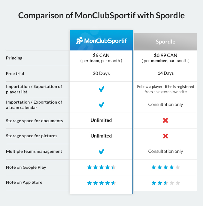 Spordle alternatives: Why you need MonClubSportif