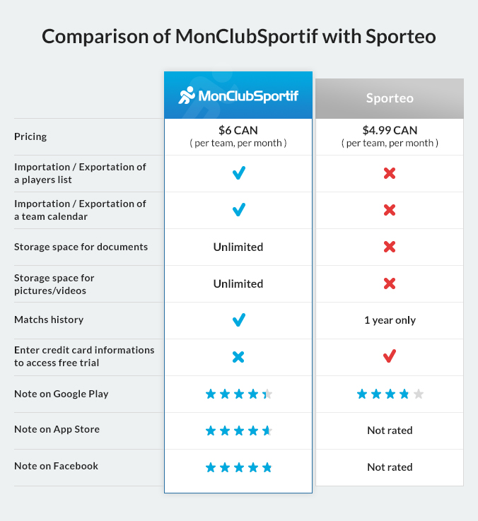 Sporteo alternatives: Why you need MonClubSportif