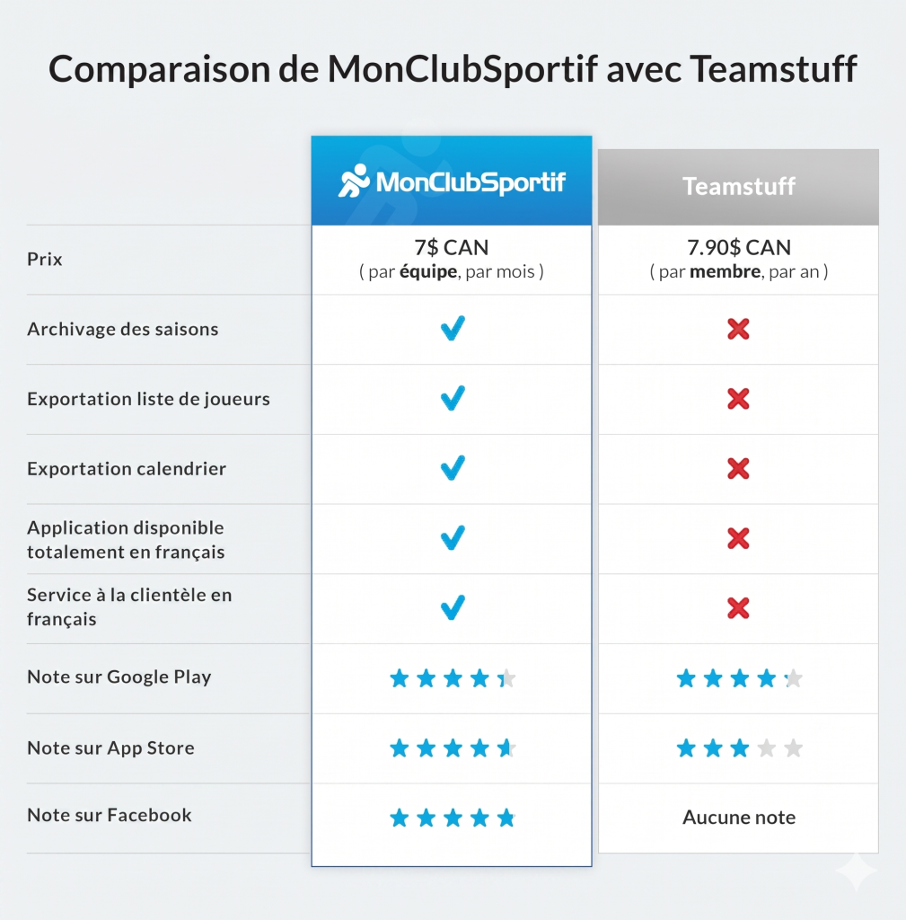Fermeture de Teamstuff: Voici pourquoi opter pour MonClubSportif