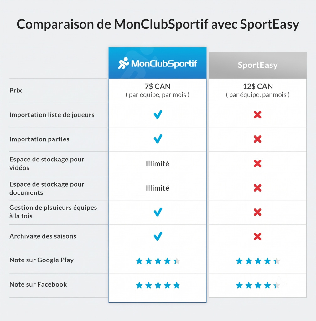 MonClubSportif vs SportEasy
