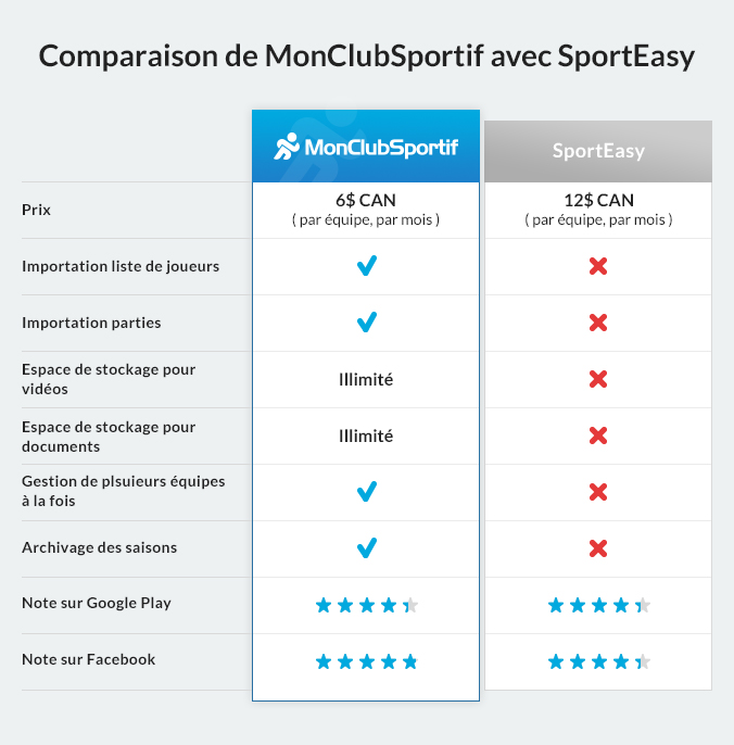 Voici pourquoi MonClubSportif est l’alternative par excellence de Sporteasy
