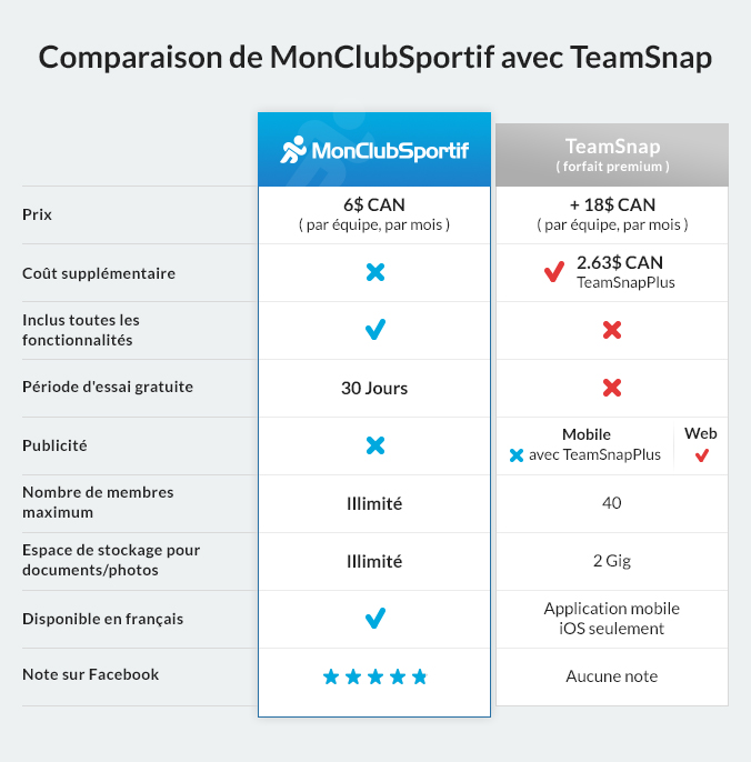 Voici pourquoi MonClubSportif est l’alternative par excellence de TeamSnap