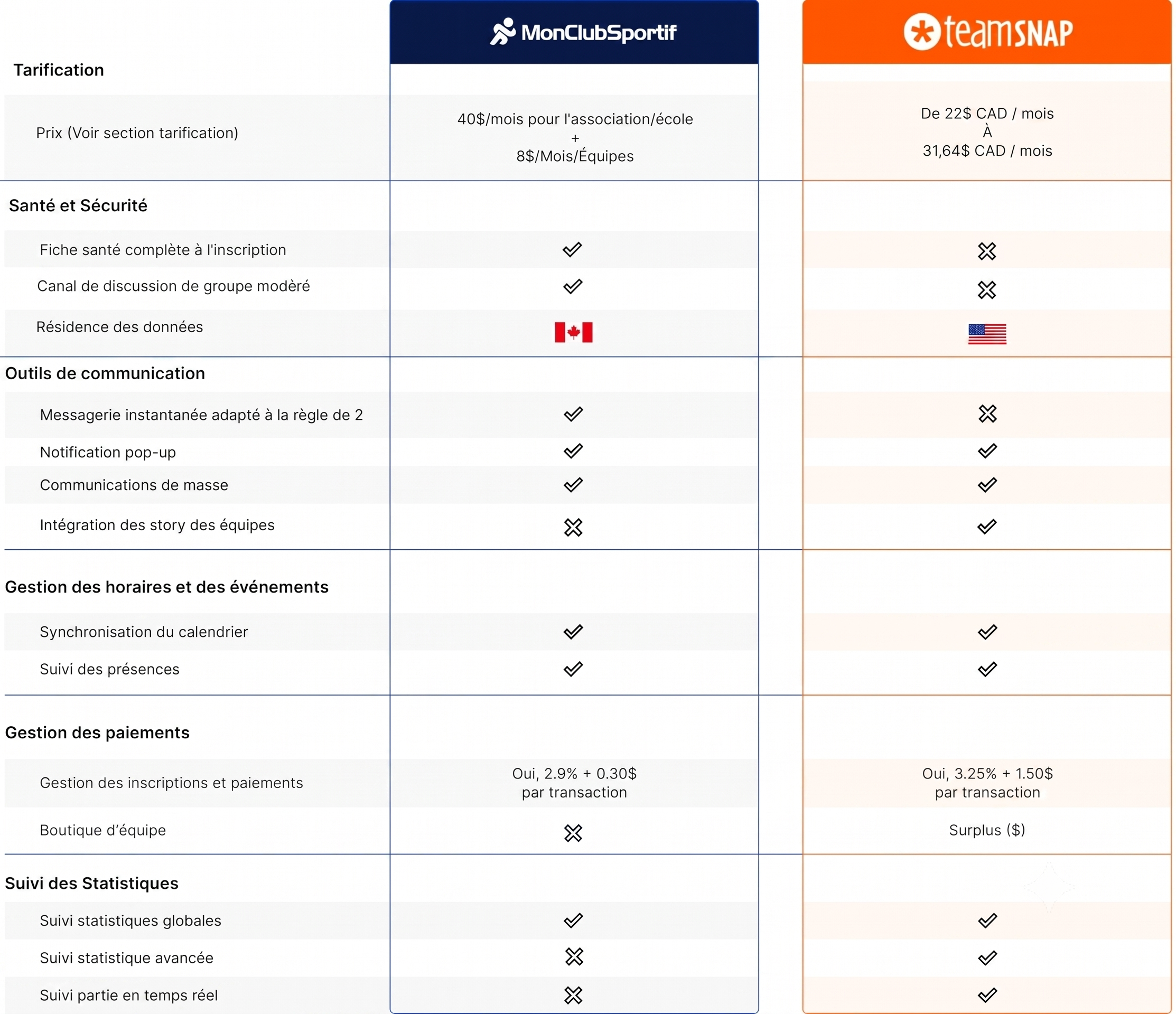 MonClubSportif vs TeamSnap : quelle solution de gestion sportive choisir?