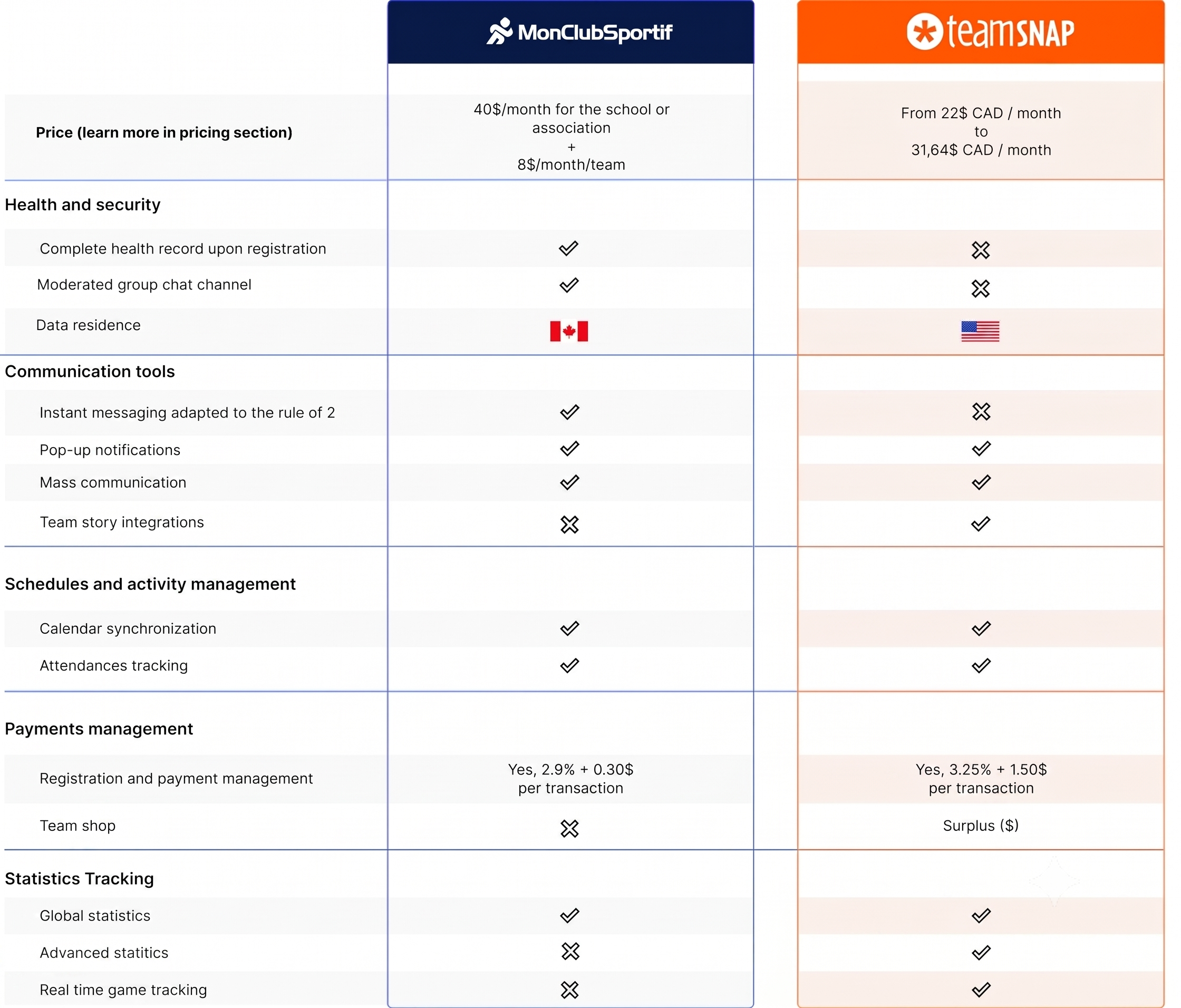 Comparaison: MonClubSportif VS TeamSnap